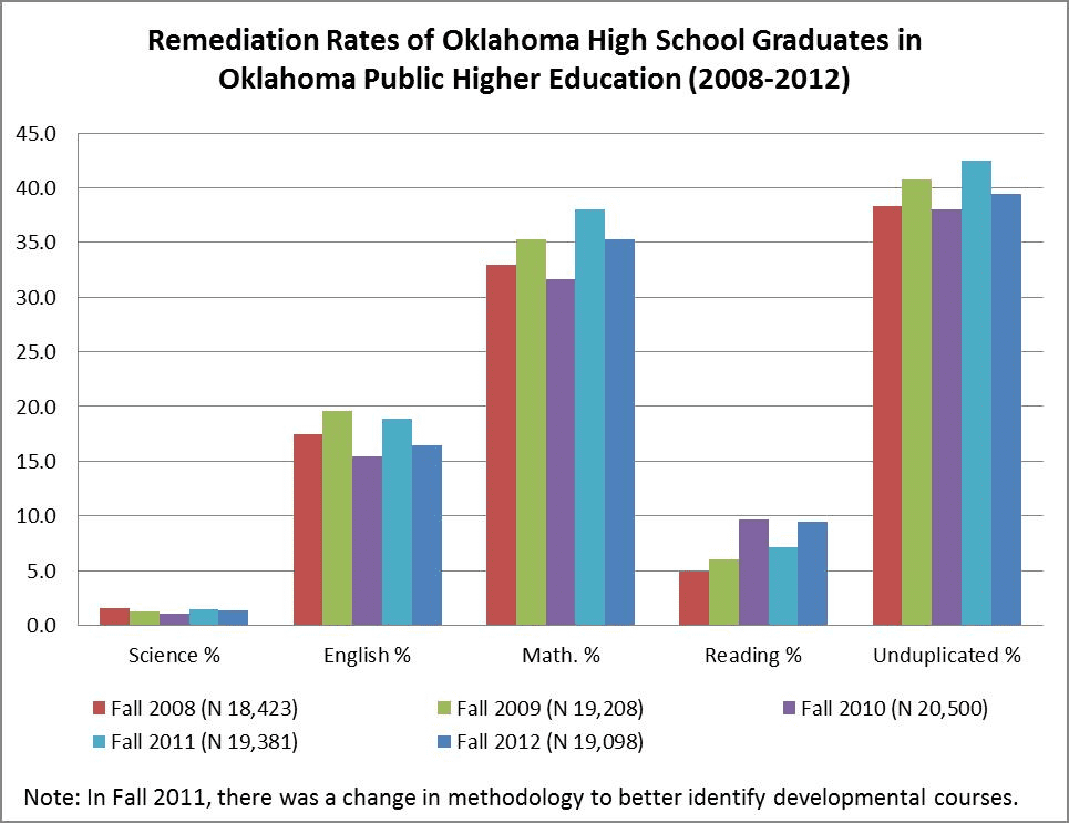 Remediation Rates of Oklahoma High School Graduates in Oklahoma Public Higher Education (2008-2012) chart