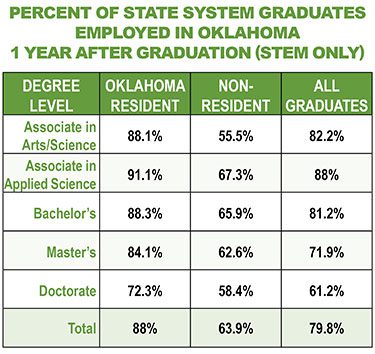 Percent of State System Graduates Employed in Oklahoma One Year After Graduation (STEM Only).
Associate in Arts/Science -- Oklahoma Resident: 88.1%; Non-Resident: 55.5%; All Graduates: 82.2%.
Associate in Applied Science -- Oklahoma Resident: 91.1%; Non-Resident: 67.3%; All Graduates: 88%.
Bachelor's -- Oklahoma Resident: 88.3%; Non-Resident: 65.9%; All Graduates: 81.2%.
Master's -- Oklahoma Resident: 84.1%; Non-Resident: 62.6%; All Graduates: 71.9%.
Doctorate -- Oklahoma Resident: 72.3%; Non-Resident: 58.4%; All Graduates: 61.2%.
Total -- Oklahoma Resident: 88%; Non-Resident: 63.9%; All Graduates: 79.8%.