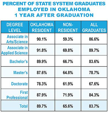Percent of State System Graduates Employed in Oklahoma One Year After Graduation.
Associate in Arts/Science -- Oklahoma Resident: 90.1%; Non-Resident: 59.3%; All Graduates: 86.6%.
Associate in Applied Science -- Oklahoma Resident: 91.8%; Non-Resident: 69.8%; All Graduates: 89.7%.
Bachelor's -- Oklahoma Resident: 89.9%; Non-Resident: 66.7%; All Graduates: 83.6%.
Master's -- Oklahoma Resident: 87.6%; Non-Resident: 64.8%; All Graduates: 78.7%.
Doctorate -- Oklahoma Resident: 78.3%; Non-Resident: 61.9%; All Graduates: 67.6%.
First Professional -- Oklahoma Resident: 87.9%; Non-Resident: 71.9%; All Graduates: 84.3%.
Total -- Oklahoma Resident: 89.7%; Non-Resident: 65.6%; All Graduates: 83.7%.