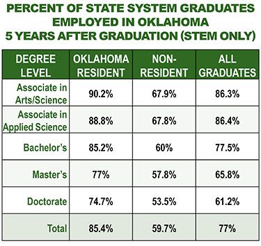 Percent of State System Graduates Employed in Oklahoma Five Years After Graduation (STEM Only).
Associate in Arts/Science -- Oklahoma Resident: 90.2%; Non-Resident: 67.9%; All Graduates: 86.3%.
Associate in Applied Science -- Oklahoma Resident: 88.8%; Non-Resident: 67.8%; All Graduates: 86.4%.
Bachelor's -- Oklahoma Resident: 85.2%; Non-Resident: 60%; All Graduates: 77.5%.
Master's -- Oklahoma Resident: 77%; Non-Resident: 57.8%; All Graduates: 65.8%.
Doctorate -- Oklahoma Resident: 74.7%; Non-Resident: 53.5%; All Graduates: 61.2%.
Total -- Oklahoma Resident: 85.4%; Non-Resident: 59.7%; All Graduates: 77%.