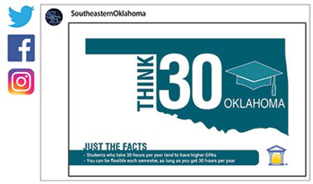 SE's social media ad featured on Twitter, Facebook and Instagram: @SoutheasternOklahoma. Think 30 Oklahoma. Just the Facts. Students who take 30 hours per year tend to have higher GPAs. You can be flexible each semester, as long as you get 30 hours per year.
