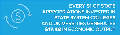 Every $1 of state appropriations invested in state system colleges and universities generates $17.48 in economic output.