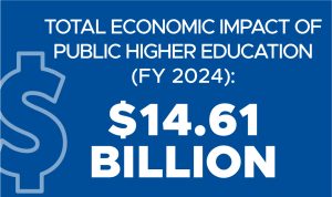 Total economic impact of public higher education (FY 2014): $14.61 billion