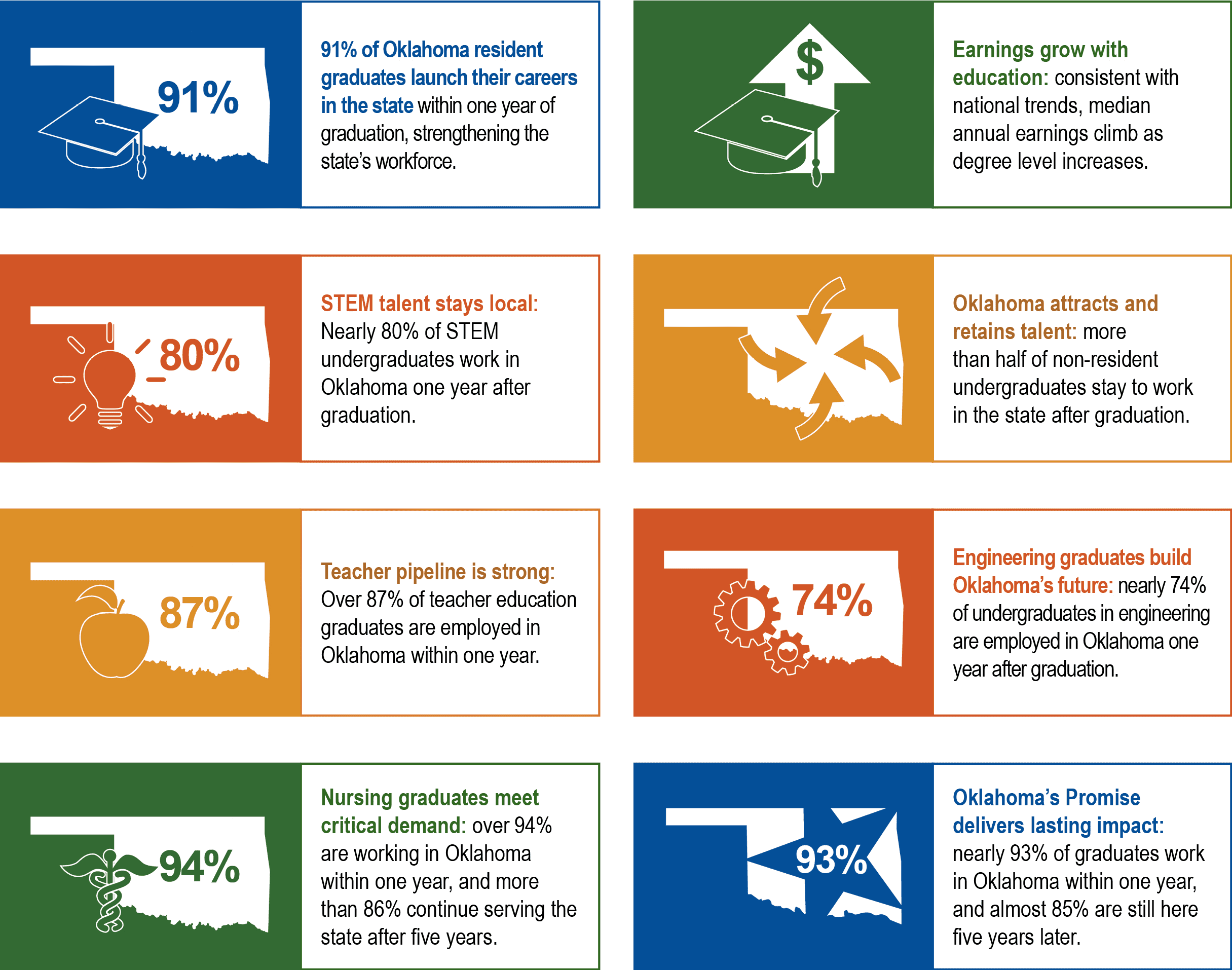 91% of Oklahoma resident graduates launch their careers in the state within one year of graduation, strengthening the state’s workforce. Earnings grow with education:consistent with national trends, median annual earnings climb as degree level increases. STEM talent stays local:Nearly 80% of STEM undergraduates work in Oklahoma one year after graduation. Oklahoma attracts and retains talent: more than half of non-resident undergraduates stay to work in the state after graduation. Teacher pipeline is strong: Over 87% of teacher education graduates are employed in Oklahoma within one year. Engineering graduates build Oklahoma’s future: nearly 74% of undergraduates in engineering are employed in Oklahoma one year after graduation. Nursing graduates meet critical demand: over 94% are working in Oklahoma within one year, and more than 86% continue serving the state after five years. Oklahoma’s Promise delivers lasting impact: nearly 93% of graduates work in Oklahoma within one year, and almost 85% are still here five years later.